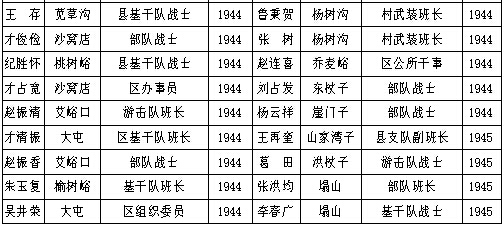 沟革命烈士一览表(一)王厂沟抗日战争时期牺牲的革命烈士一览表(二)注