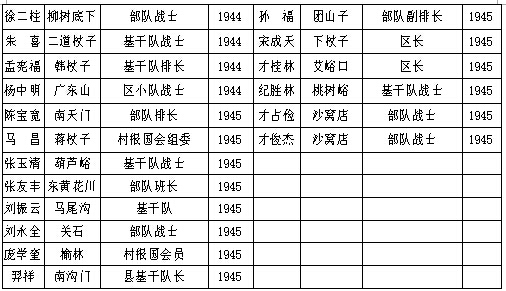 宽城抗日烈士名录