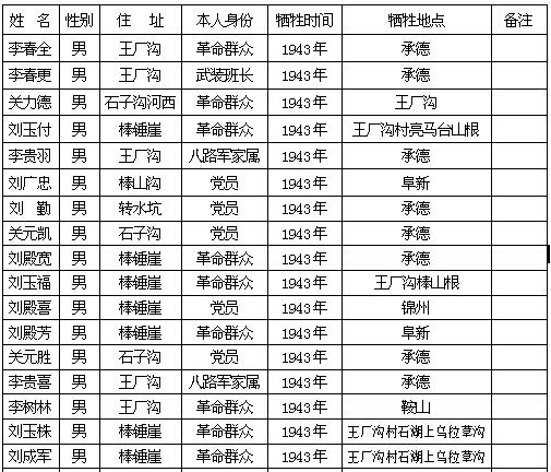 宽城抗日烈士名录