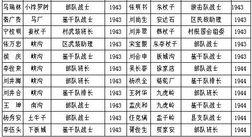 宽城抗日烈士名录